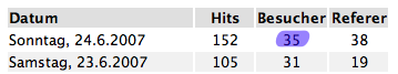 Besucherrekord 24.06.07
