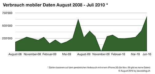 Verbrauch mobiler Daten August 2008 - Juli 2010 Verbrauch mobiler Daten August 2008 - Juli 2010